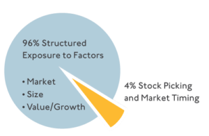 Portfolio Structure and Asset Allocation Determine Performance