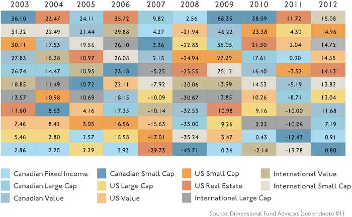 Annual Asset Class Ranking