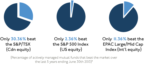 Most Actively Managed Strategies do not Outperform Relative Benchmarks