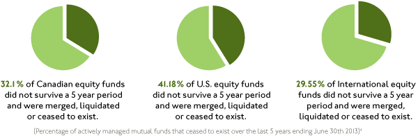 Many Actively Managed Funds do not Survive