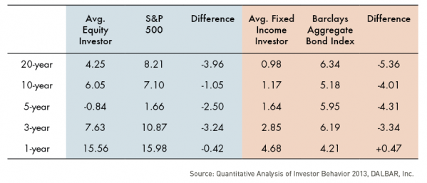 Annualized Fund Investors Return vs. Benchmark