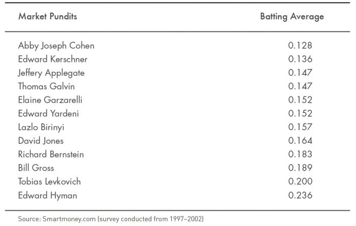 Stock Market Gurus – Consistently Unreliable