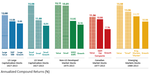 Value and Small Cap Stocks Outperform Growth Stocks