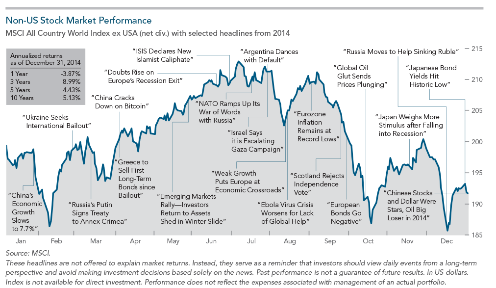 Non_US_Stock_Market_Performance