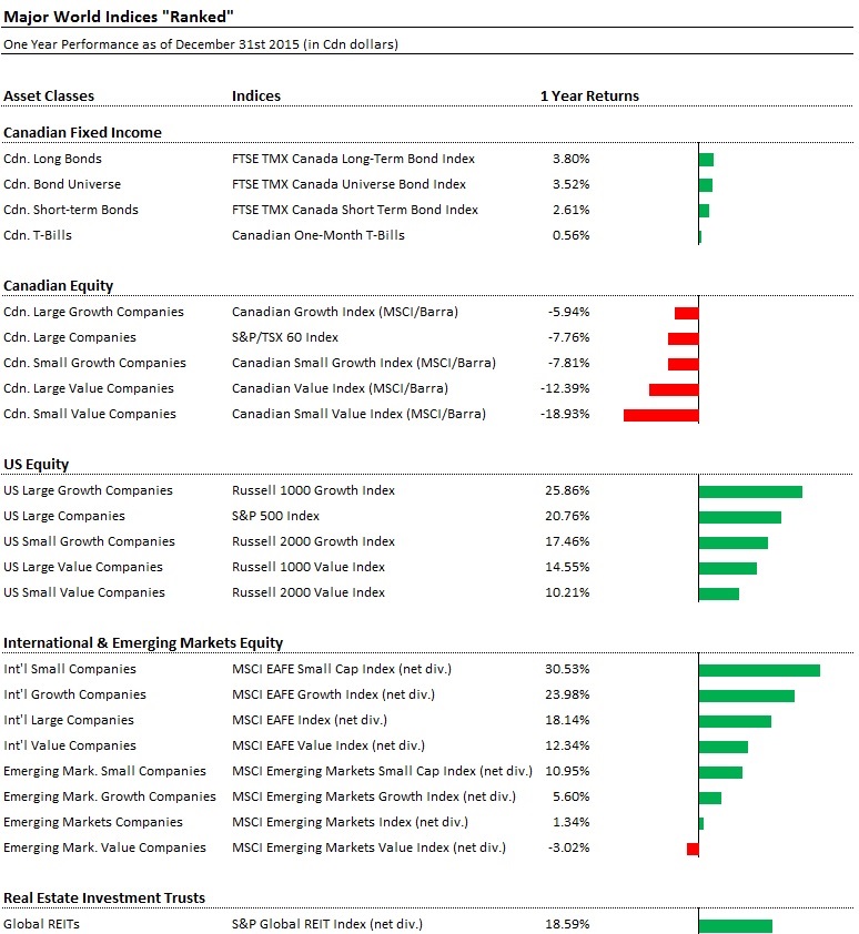 2015 Asset Class Returns