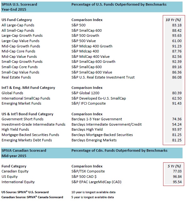 US & Canadian 2015 Spiva Reports