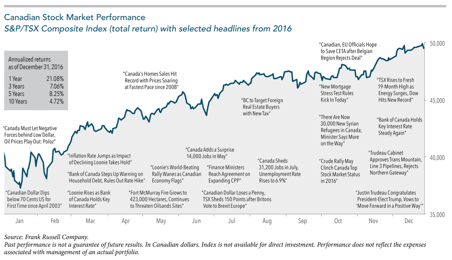 Canadian Stock Market Performance
