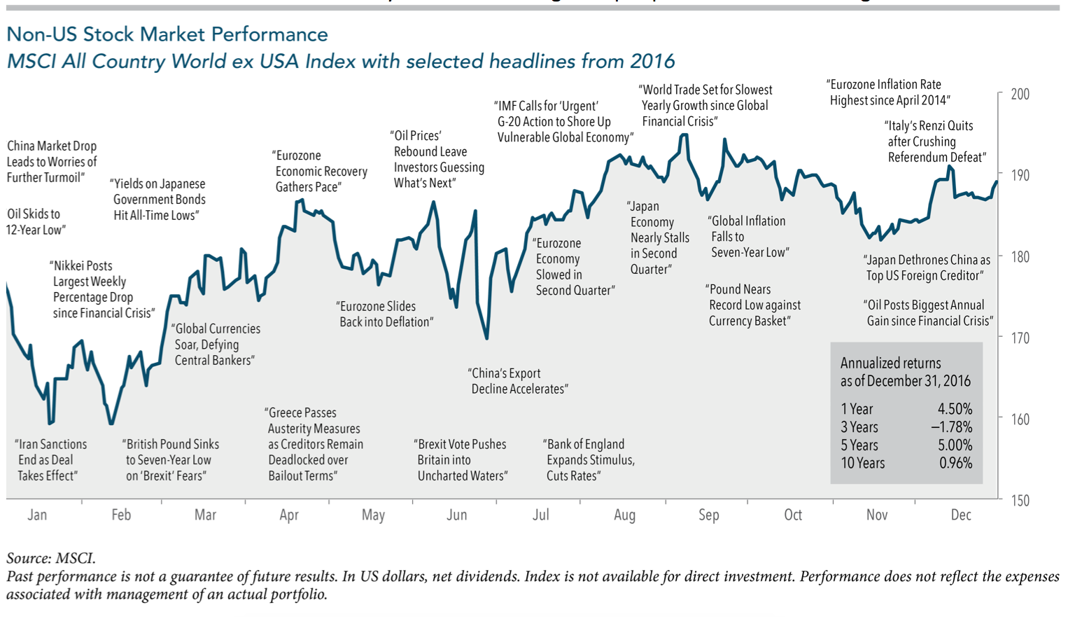 Non-US Stock Market Performance