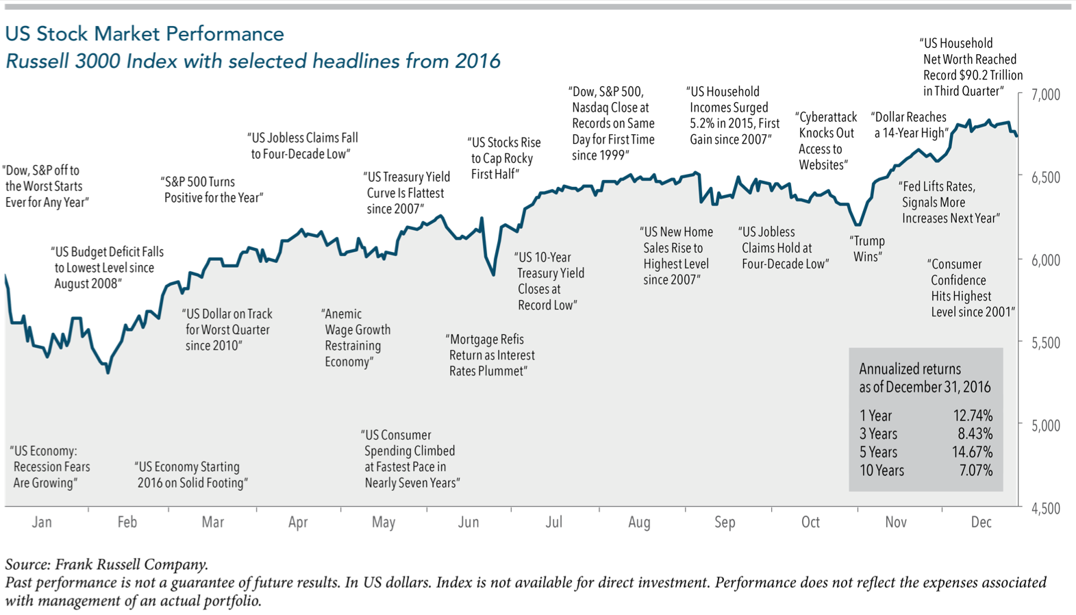 US Stock Market Performance