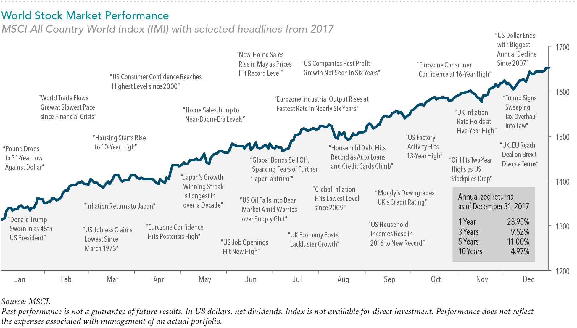 World stock market performance