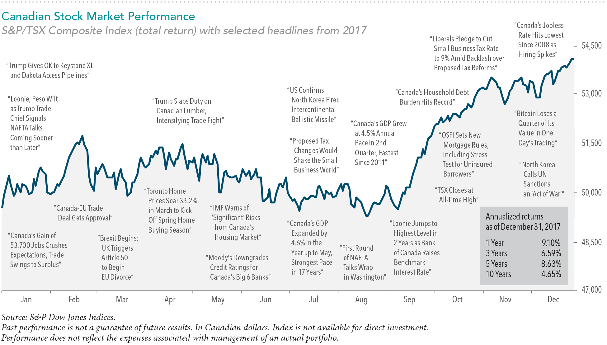 Canadian stock market performance market