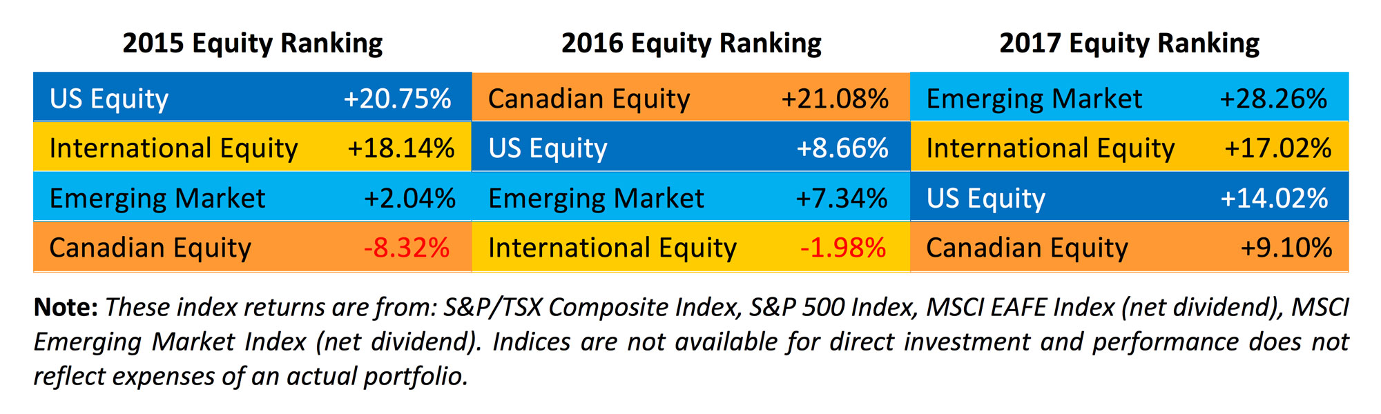 Rotation of equity performance