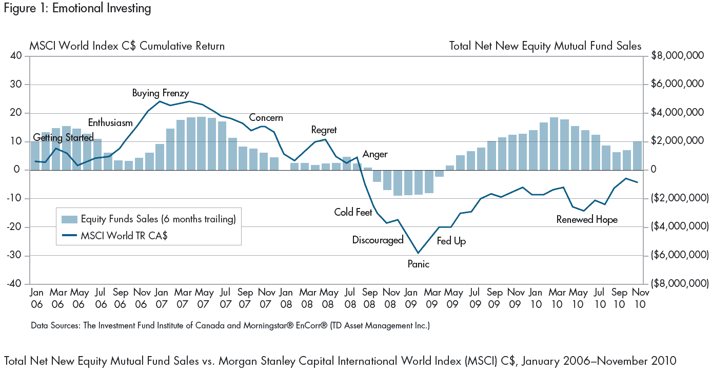 emotional investing