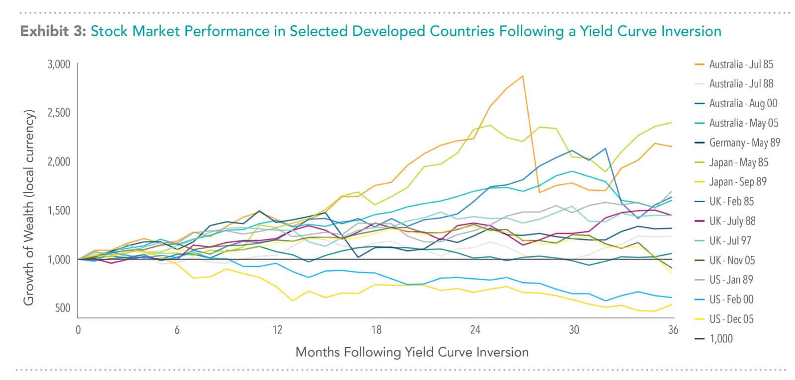 Stock-Market-Performance-in-Selected-Developed-Countries-Following-a-Yield-Curve-Inversion