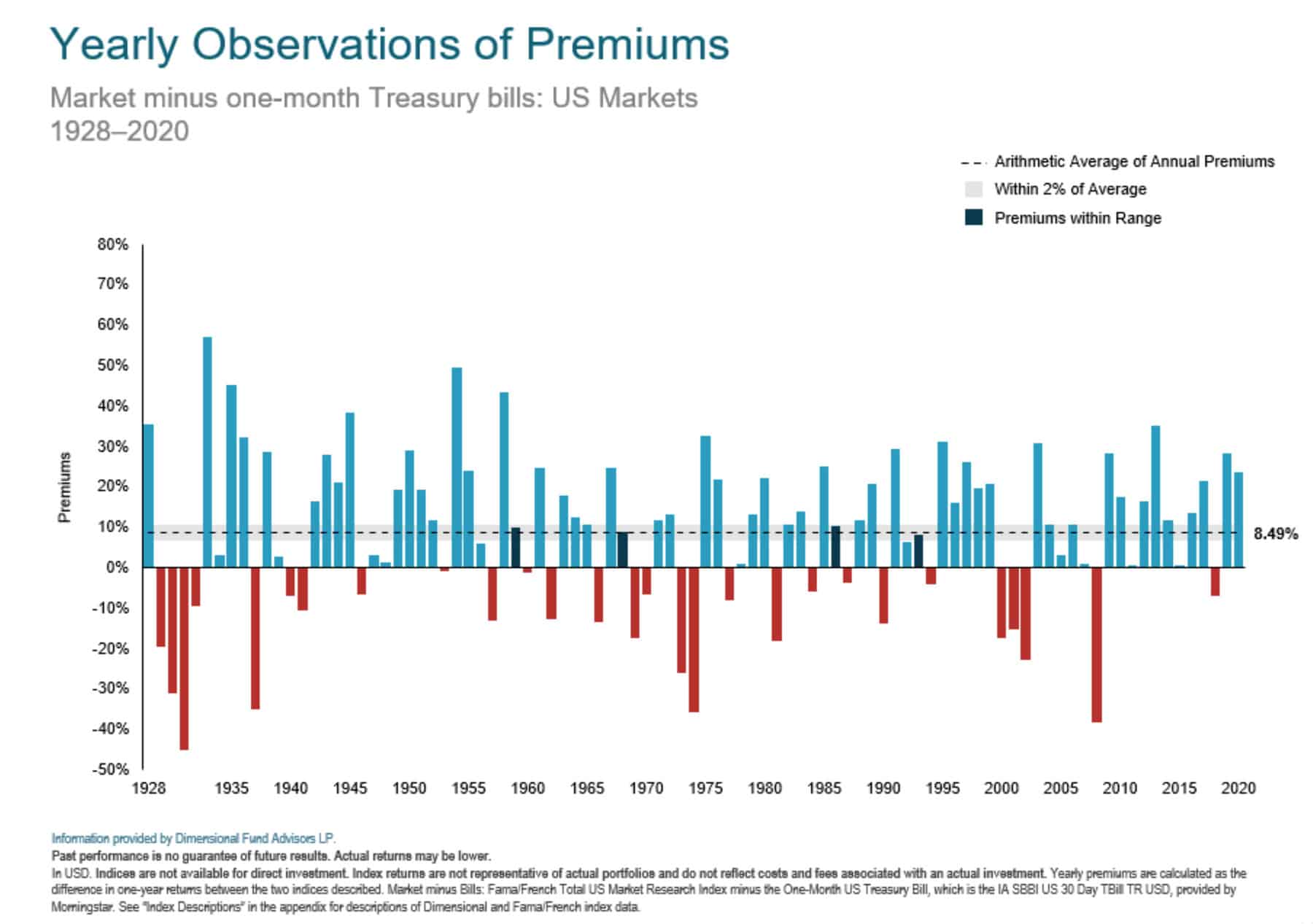 yearly observations of premiums