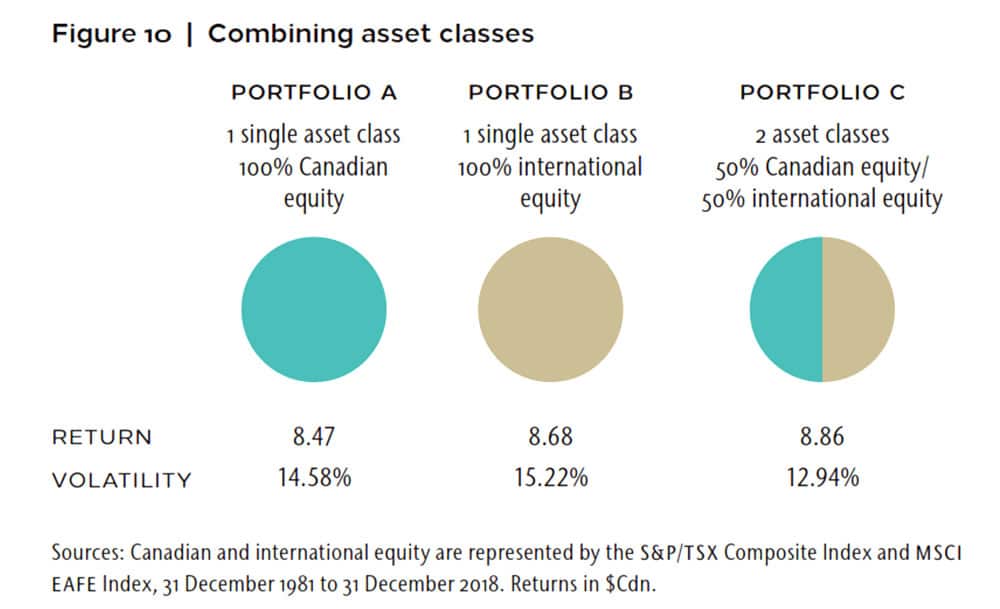 Combining-asset-classes