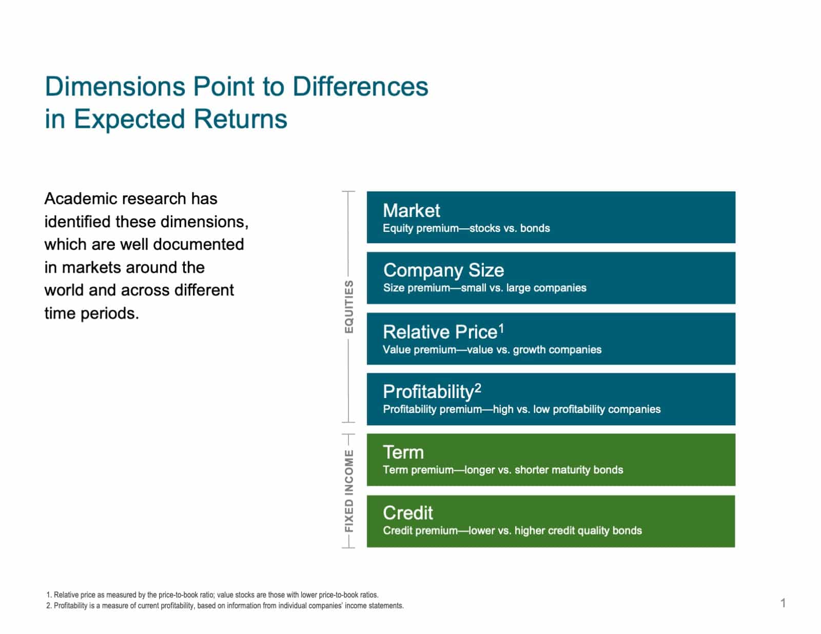 Dimensions Point to Differences in Expected Returns