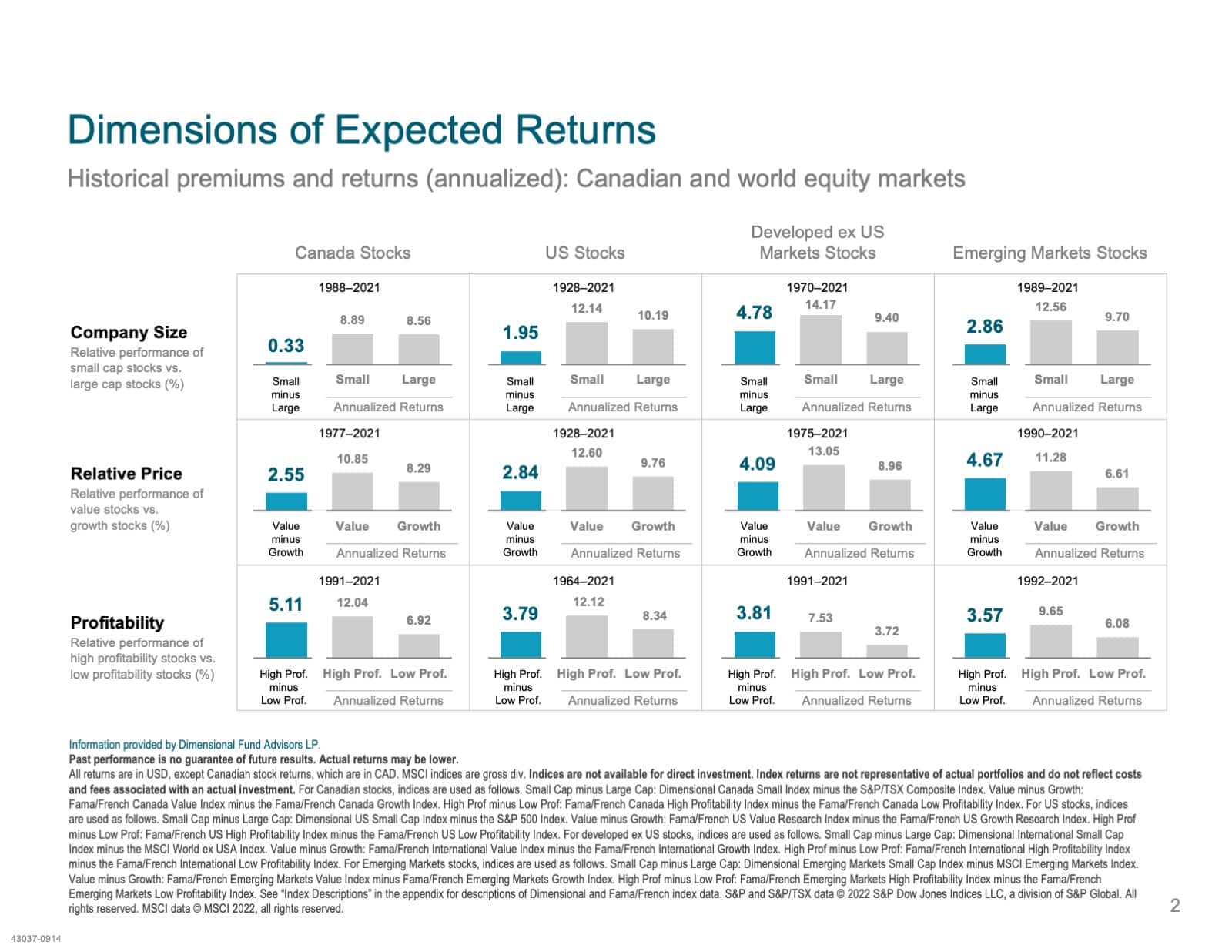 Dimensions of Expected Returns