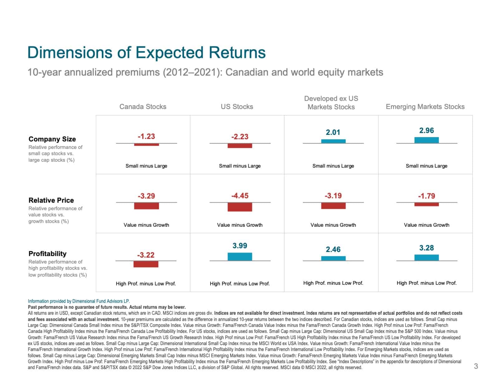 Dimensions of Expected Returns 2