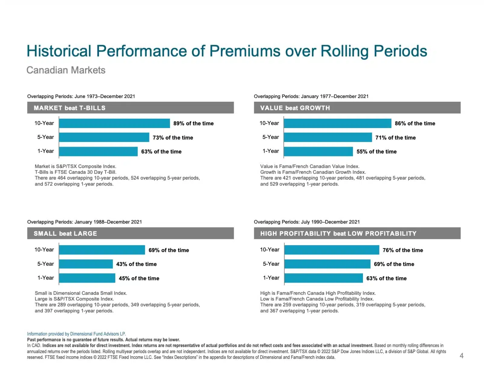 Historical Performance Canadian