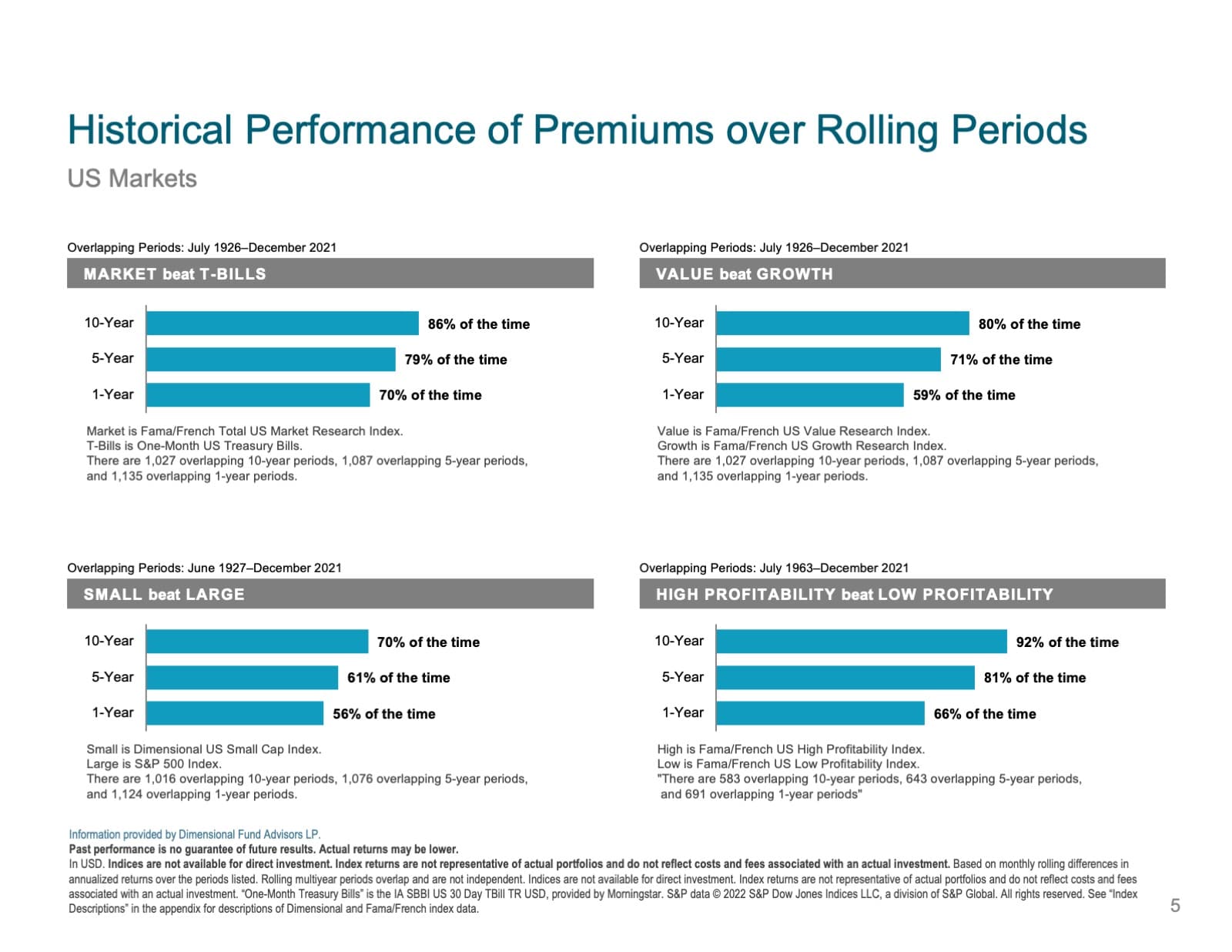 Historical Performance US