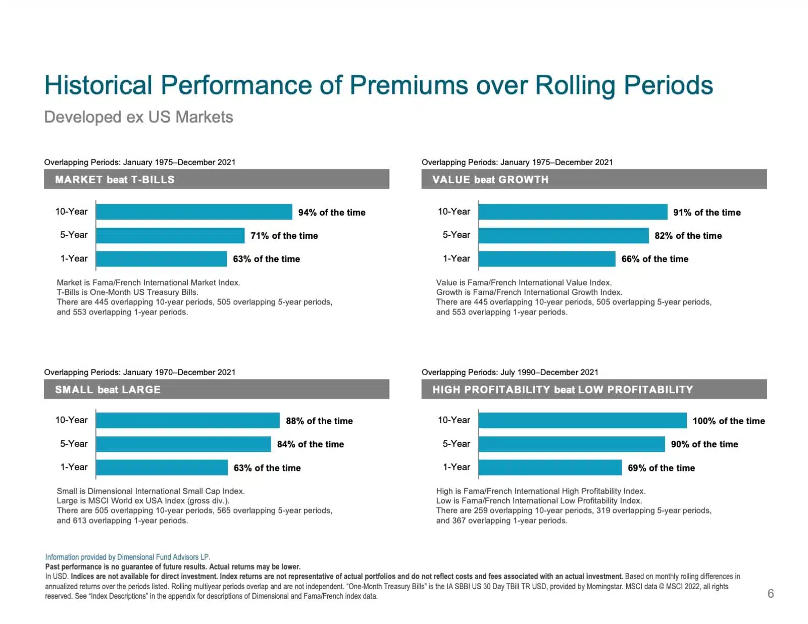 Historical Performance Developed Countries