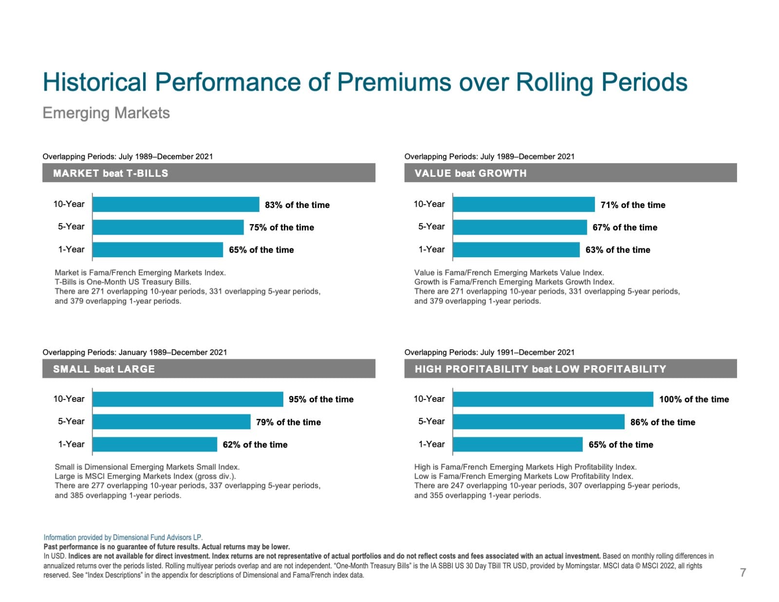 Historical Performance Emerging Markets