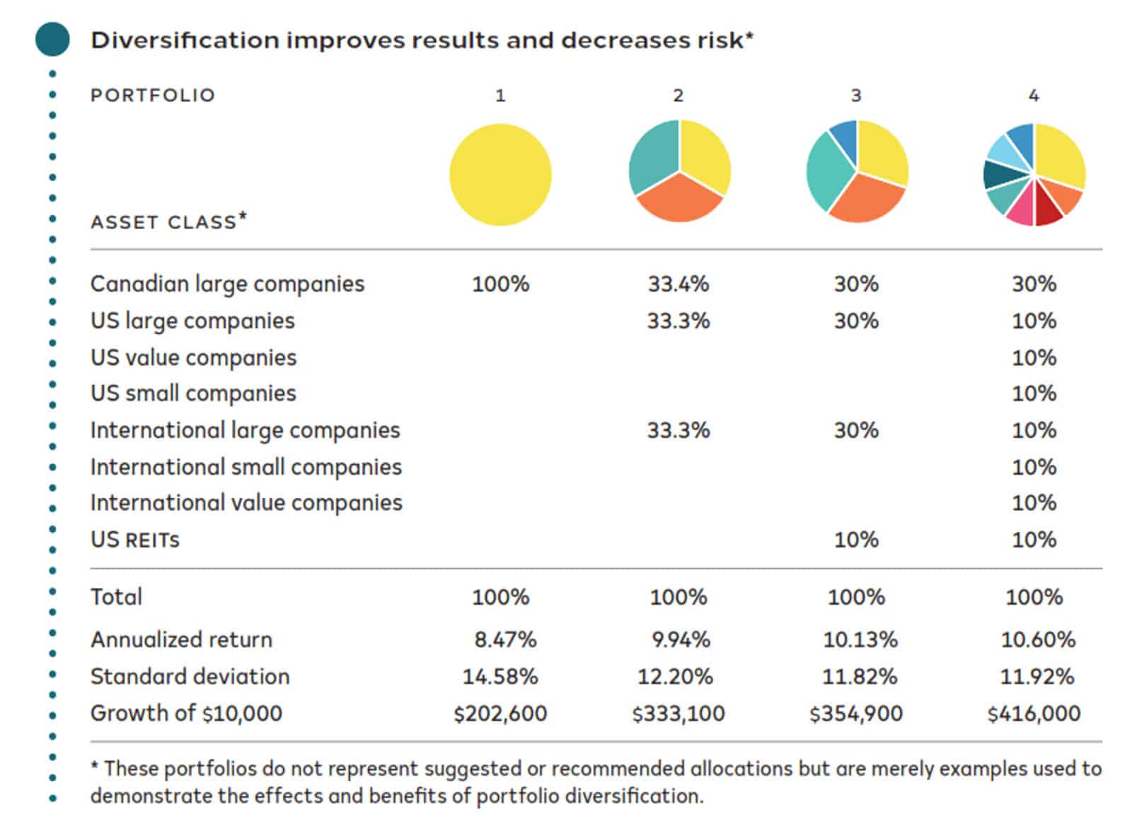 diversification improves results