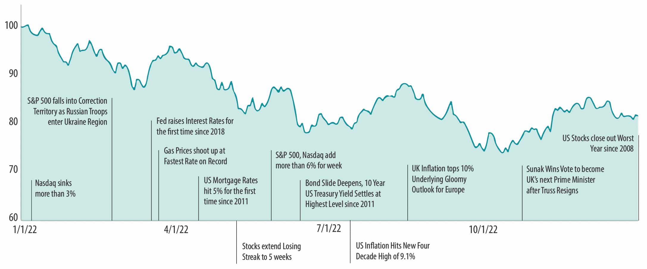 2022 World Stock Market Performance