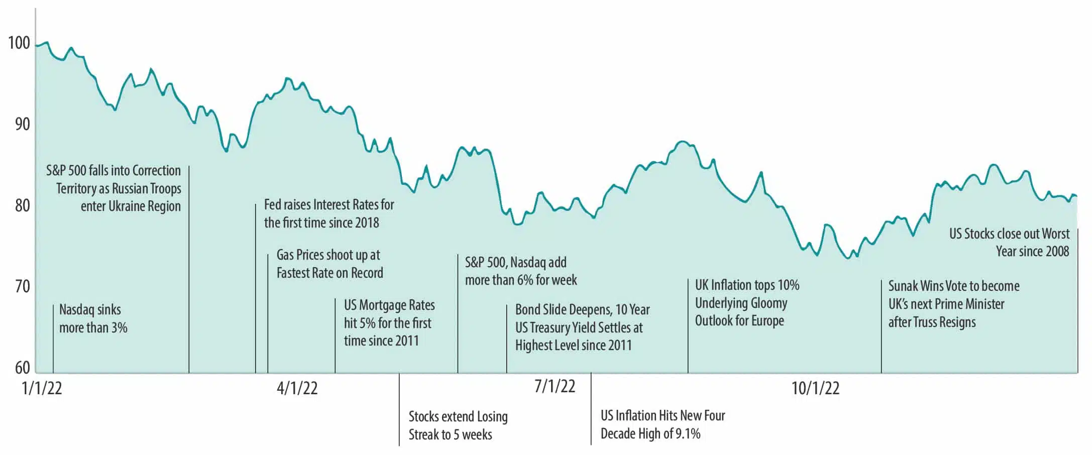 2022 World Stock Market Performance