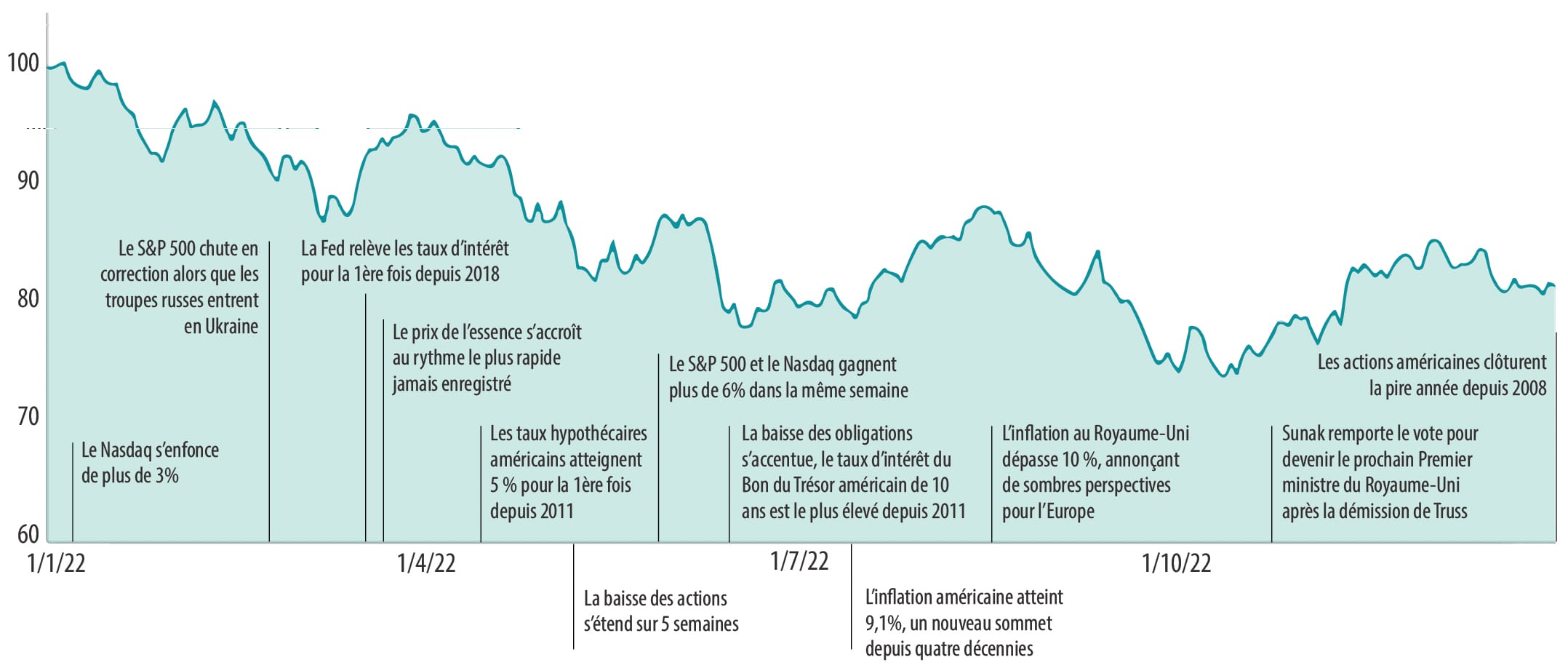 Figure-3---Rendement-des-marches-boursiers-mondiaux-en-2022 Figure 3 : Rendement des marchés boursiers mondiaux en 2022
