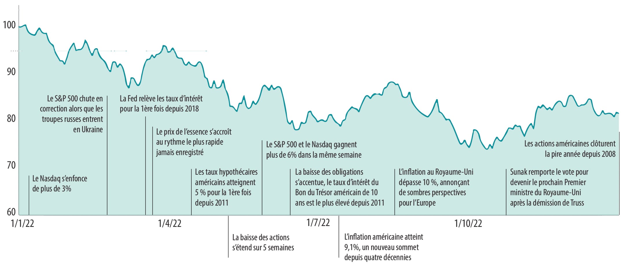 Figure 3 : Rendement des marchés boursiers mondiaux en 2022