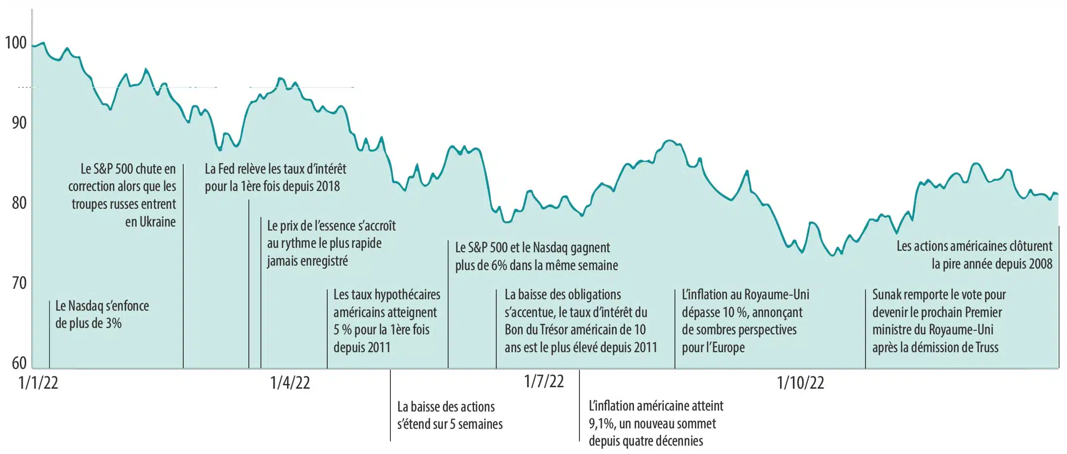 Figure 3 : Rendement des marchés boursiers mondiaux en 2022