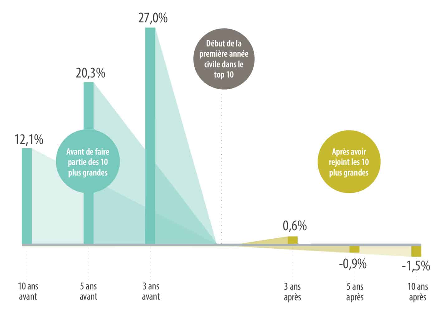 Différence entre le rendement des grandes compagnies américaines dans le top 10 des actions de méga-capitalisation et le rendement du marché américain 