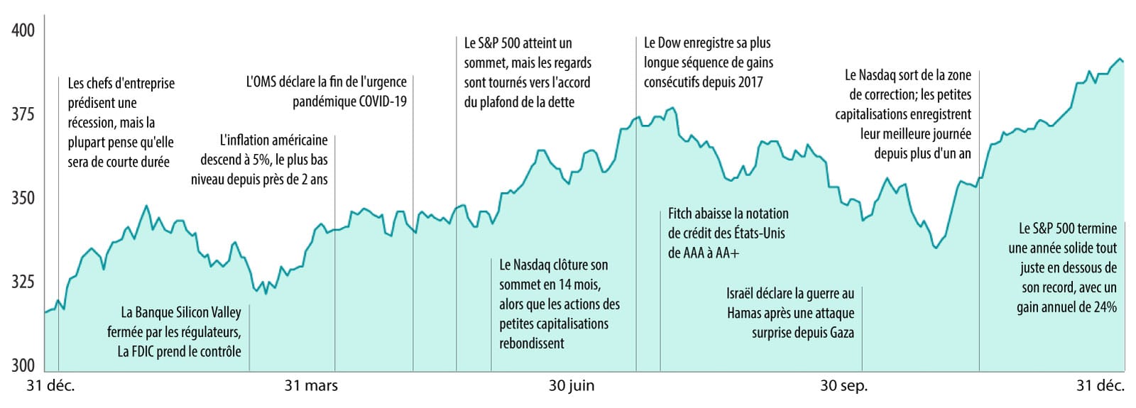 Rendement des marchés boursiers mondiaux en 2023