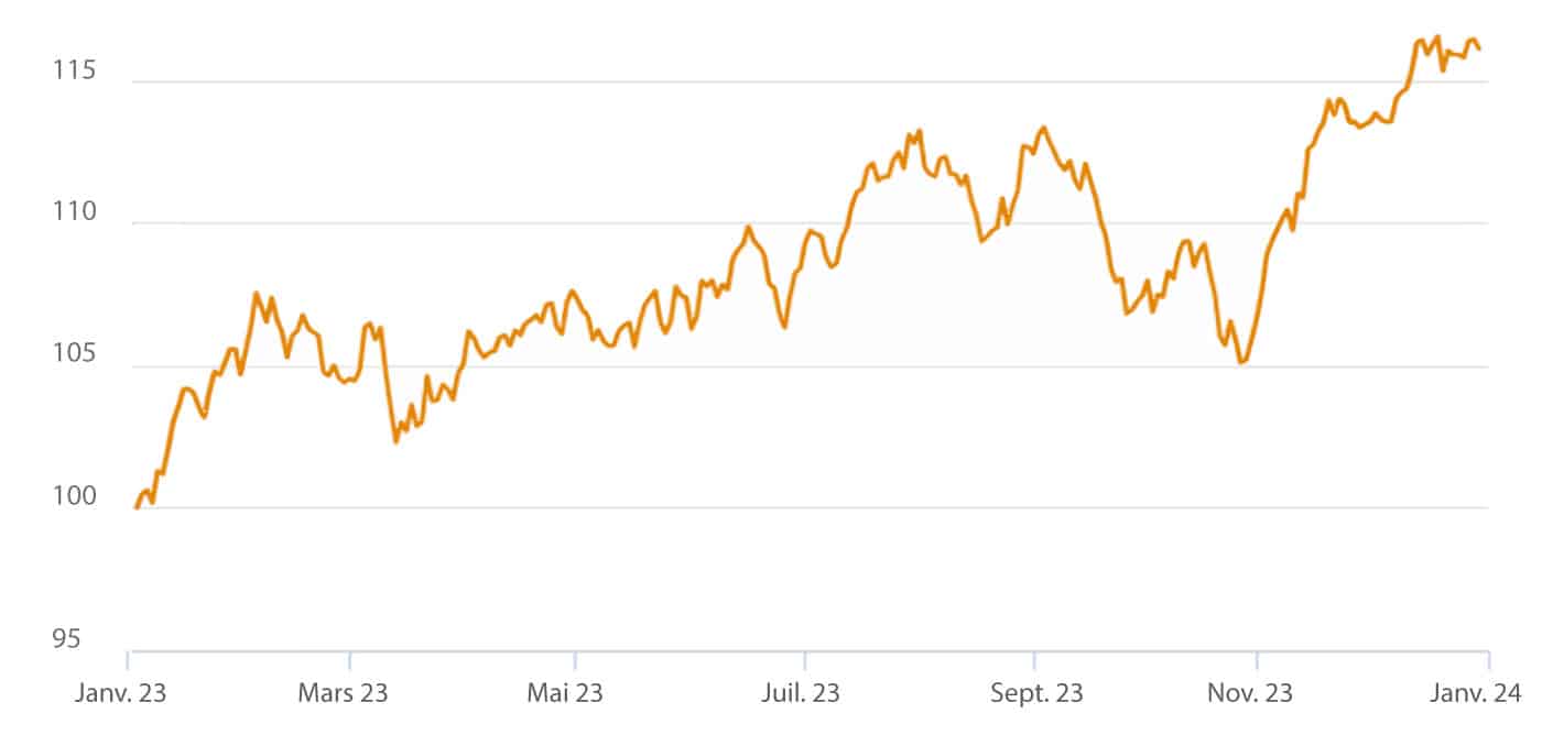 Indice MSCI All Country World IMI 