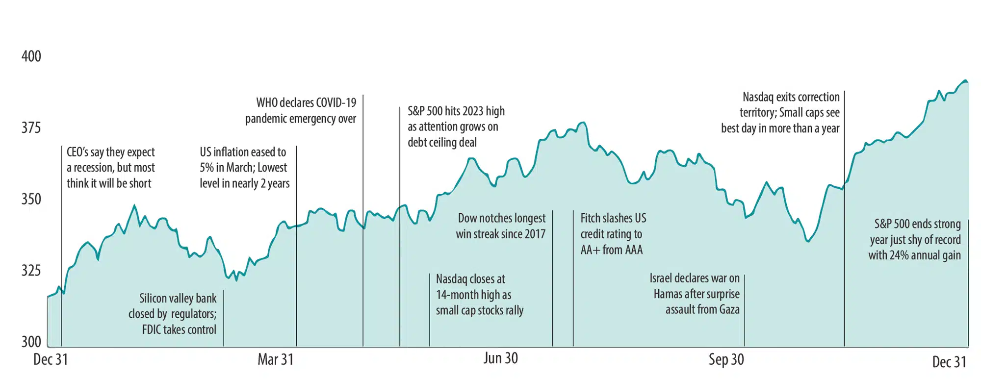 MSCI All Country World Index with select 2023 headlines