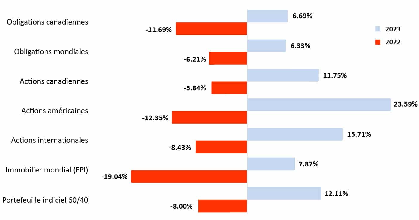 Les marchés inversent les tendances négatives de 2022 pour rebondir en force en 2023