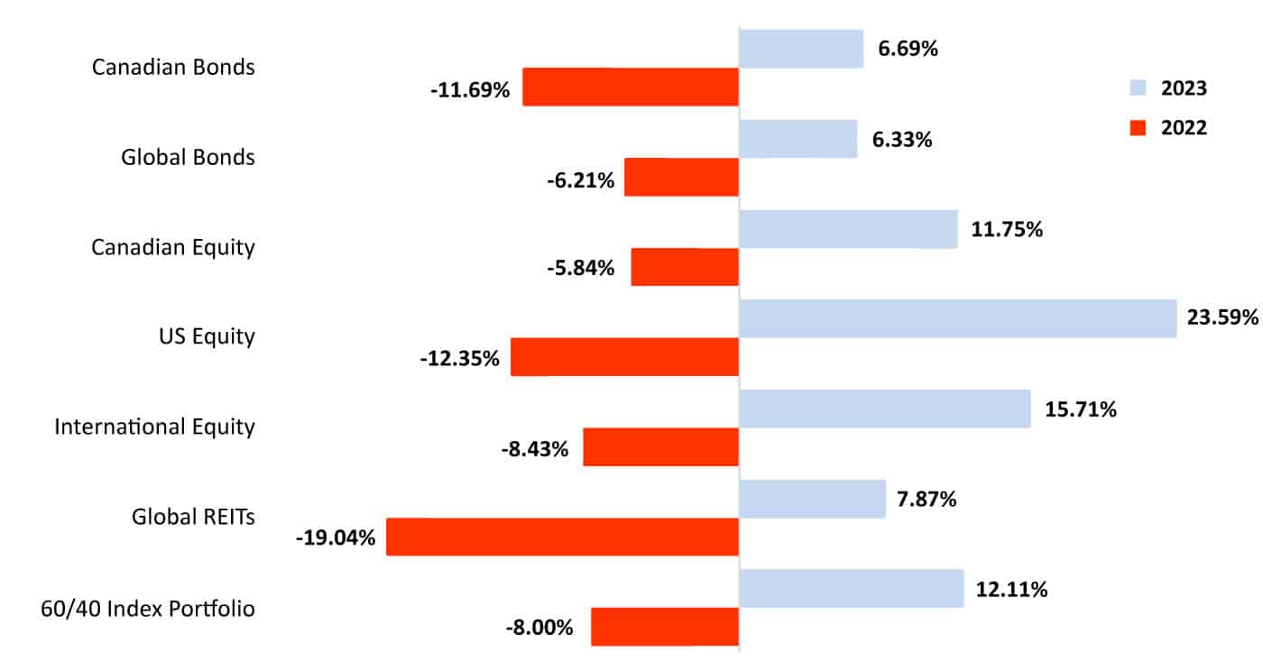 Then and Now: Markets flex strength in 2023