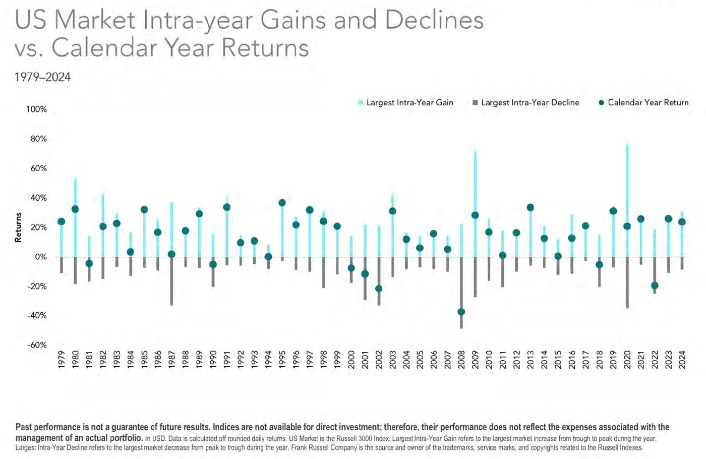 intra-year gains and declines