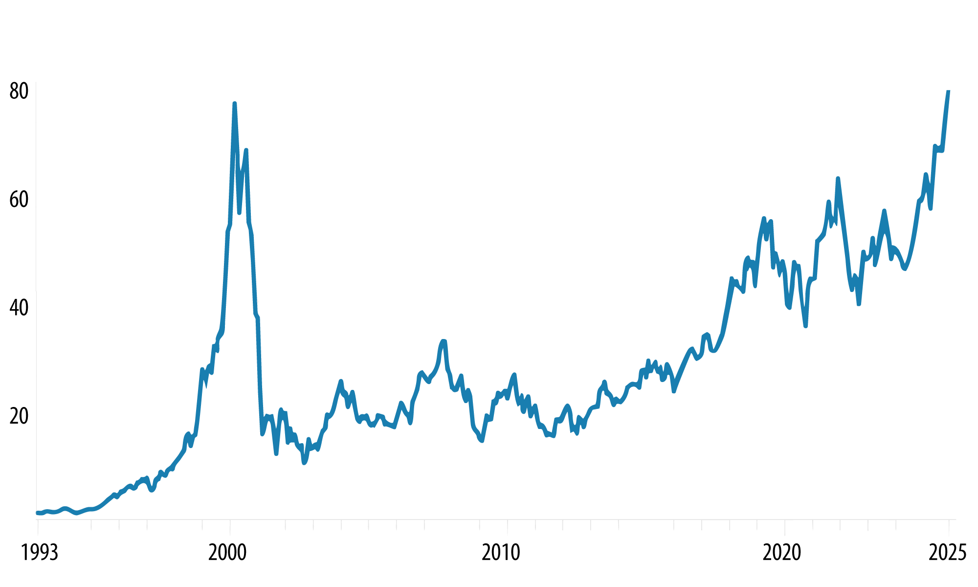 It Hurts When Bubbles Pop – Cisco Systems share price