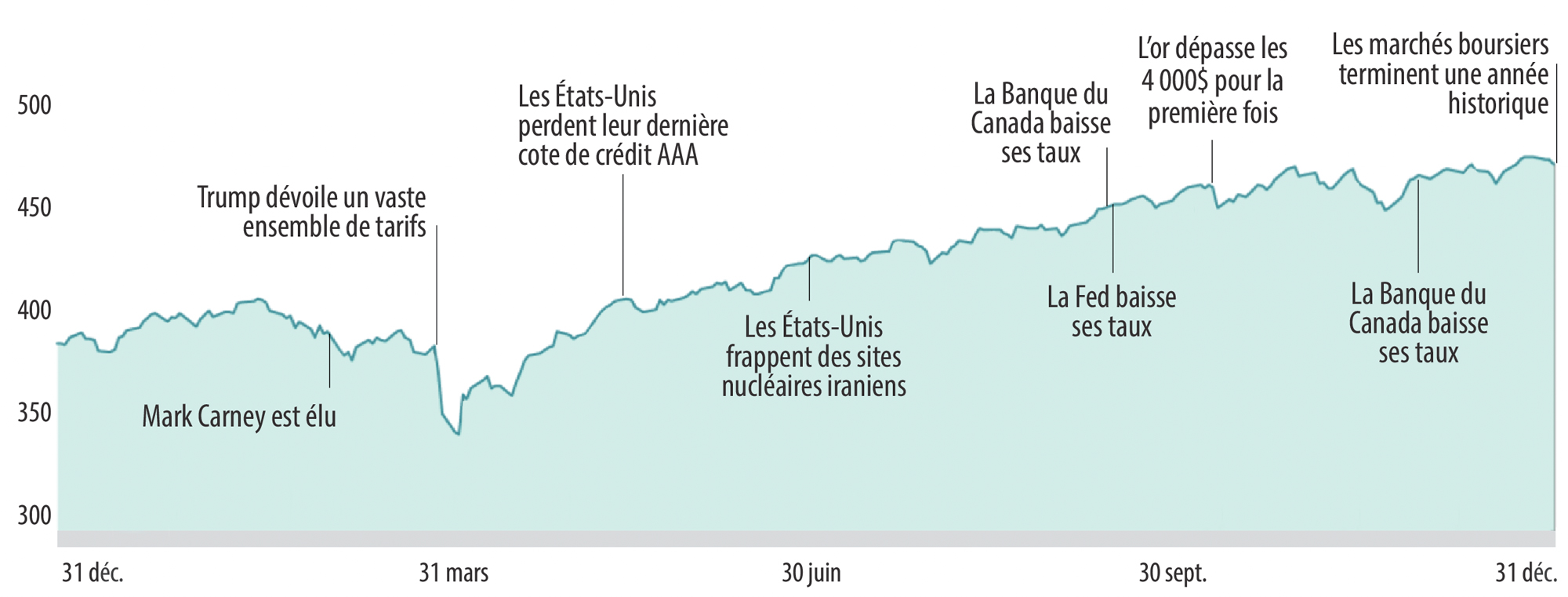 Figure 3 : Indice MSCI All Country World accompagné de certaines manchettes publiées en 2025<br />
