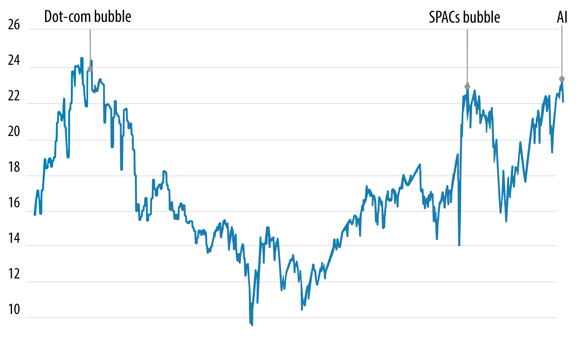 Highly Valued – S&P 500 12-month forward price-to-earnings ratio