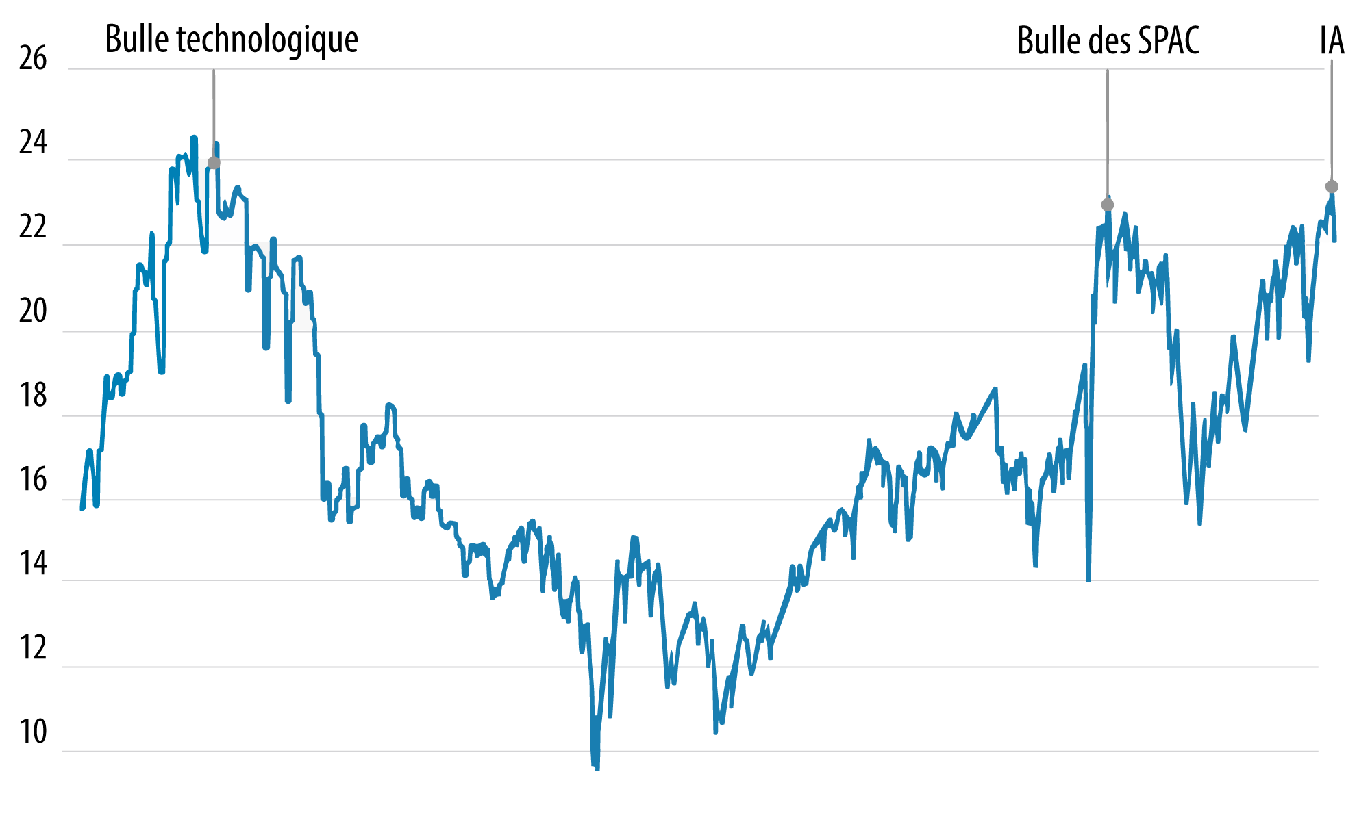 Tableau 6: Valorisation élevée – Ratio cours sur bénéfices à 12 mois du S&P 500