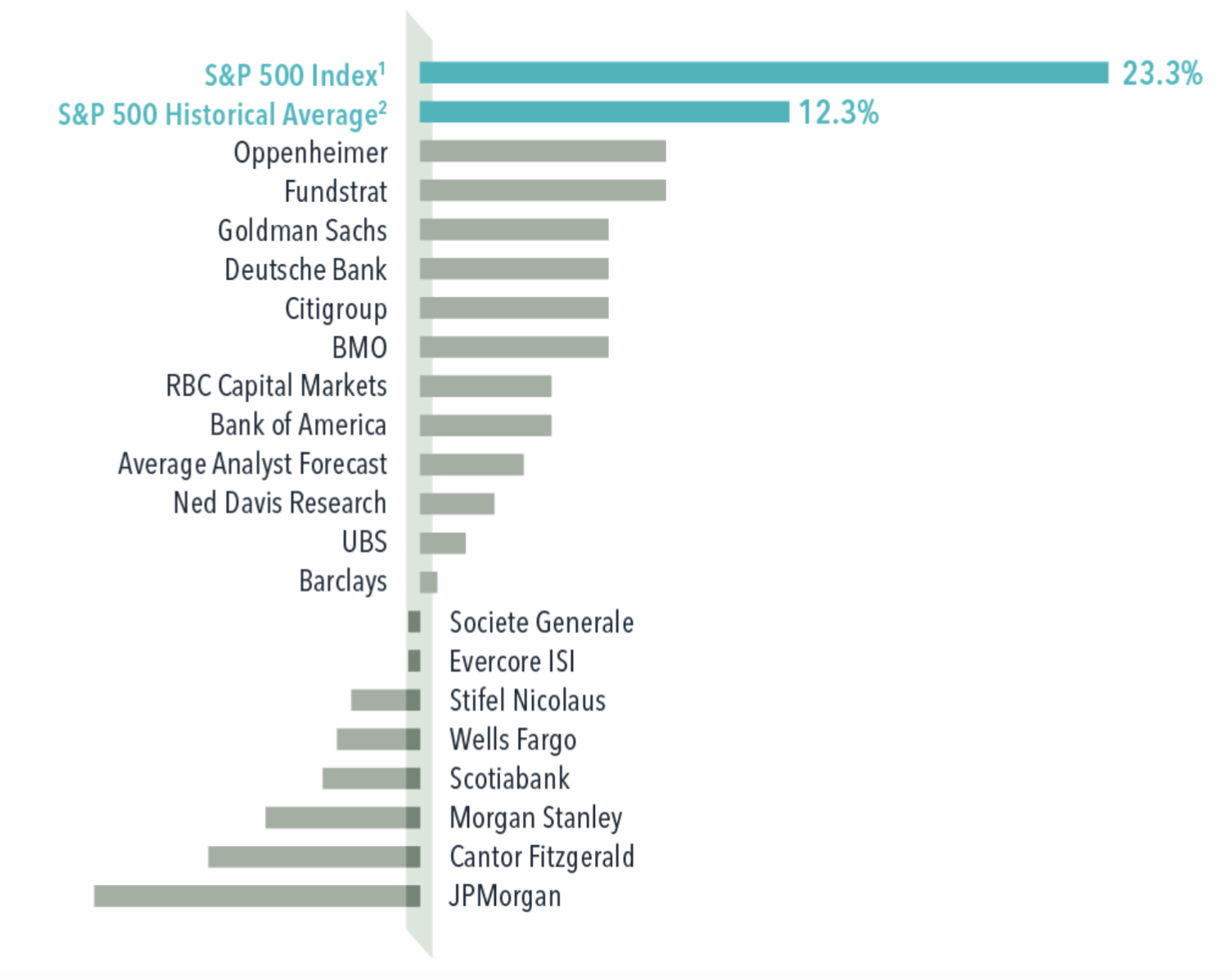 Equity analyst predictions vs. S&P 500 Index calendar year return in 2024
